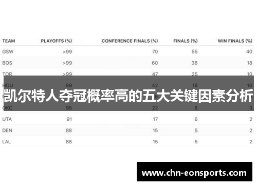 凯尔特人夺冠概率高的五大关键因素分析